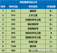 <b>陕西省高校劣势专业解读</b>